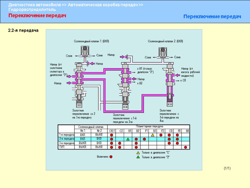 Переключение передач Переключение передач (1/1) 1-я передача 2-я передача 3-я передача П/П Соленоидный клапан